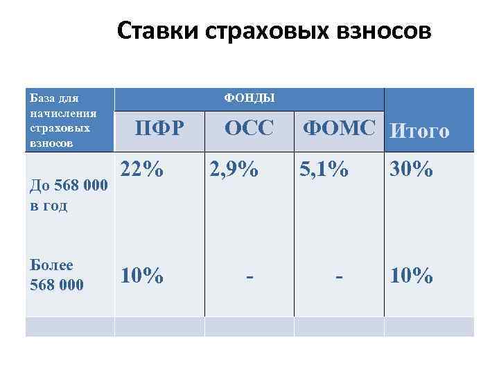 Величина взносов. Ставка страховых взносов в 2021 году таблица. Страховые взносы таблица 2021. Взносы в ФСС В 2021 году ставки таблица. Отчисления с заработной платы в 2021 году ставки таблица.