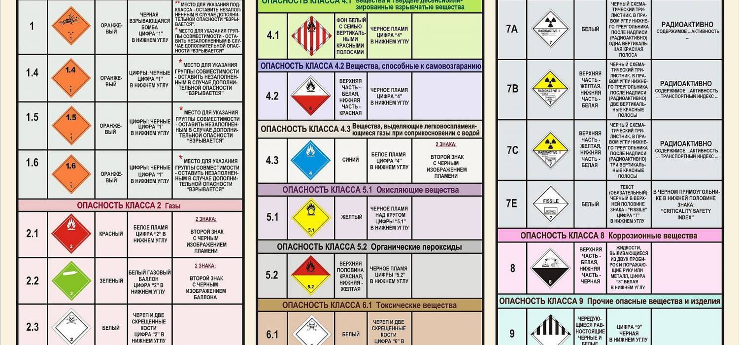 Опасные грузы в соответствии