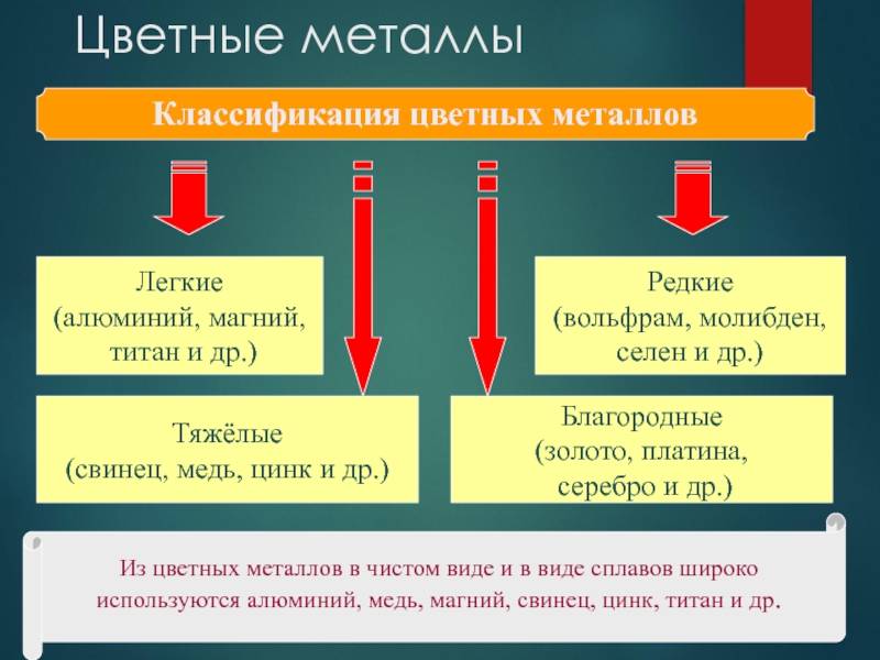 Цветные металлы: список, названия, классификация и использование :: businessman.ru