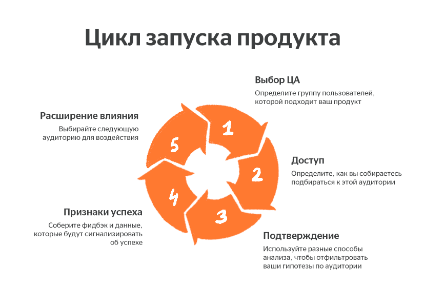 Запуск онлайн проектов