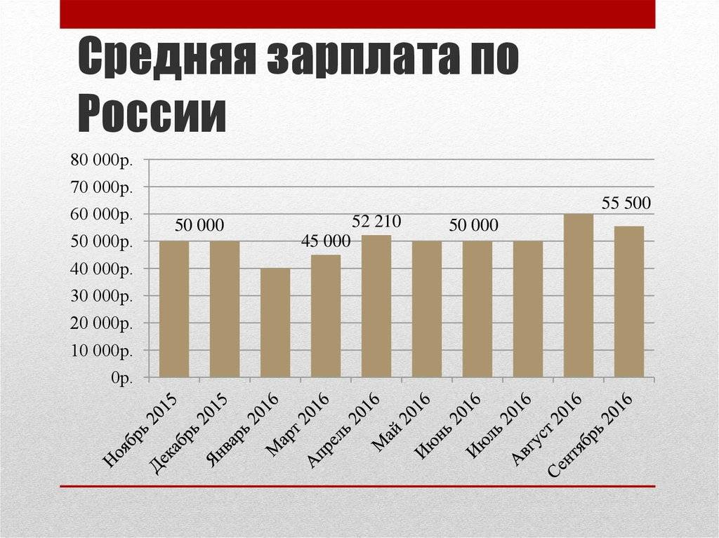 Средняя зарплата в россии составляет. Средняя зарплата в России. Среднезаоаботная оплата. Средняя зарплата в ПОССИЕЙ. Средняя зарплата по России.