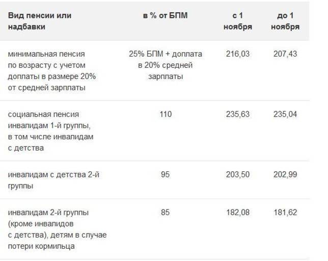 Какая минимальная и средняя пенсия в беларуси в 2020 году, пенсионный возраст для женщин и мужчин, повышение пенсий