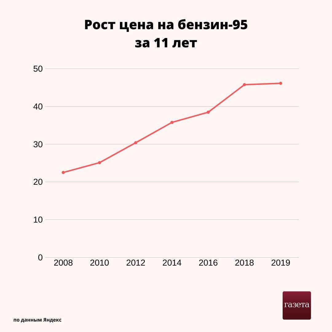 Рост цен на бензин: на сколько подорожает топливо в 2022 году в россии?