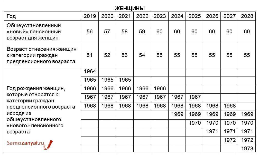 Предпенсионеры: таблица по годам рождения в 2021 году, с какого возраста и для каких льгот