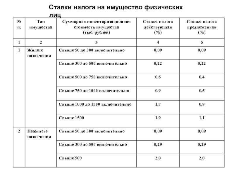 Информация федеральной налоговой службы от 20 октября 2021 г. "фнс россии разъяснила распространенные основания изменения суммы налога на имущество физических лиц"