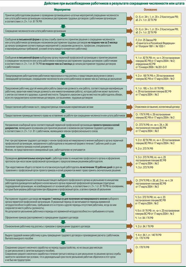 Порядок увольнения работника по сокращению штата схема и выплаты