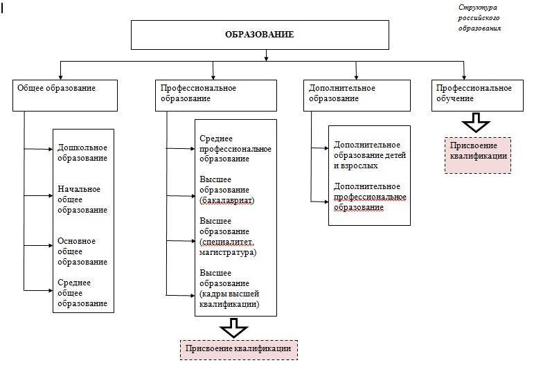 Понятие, особенности и структура образовательной системы россии