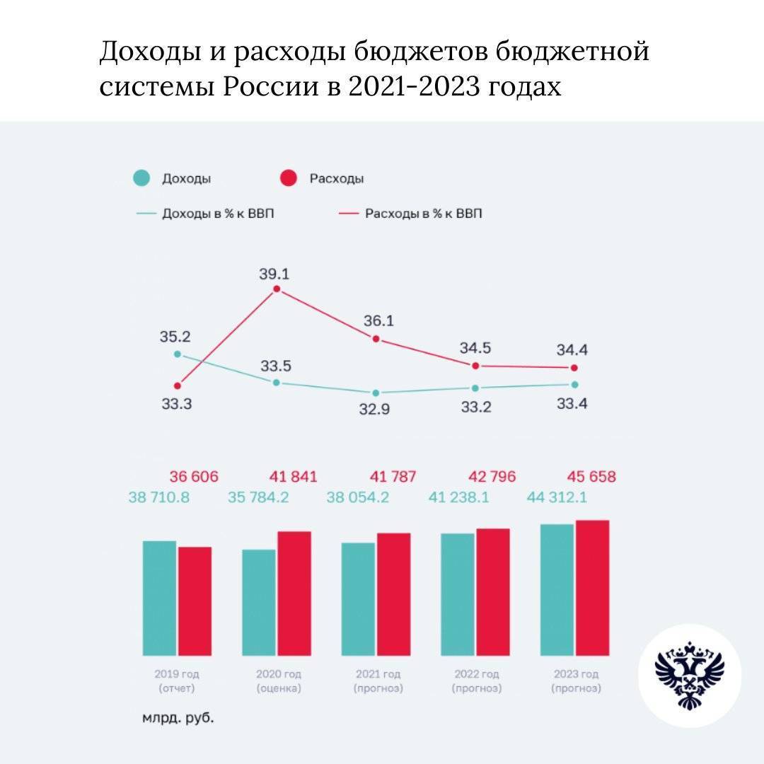 Госдума утвердила федеральный бюджет рф на 2022—2024 годы 24.11.2021 | банки.ру