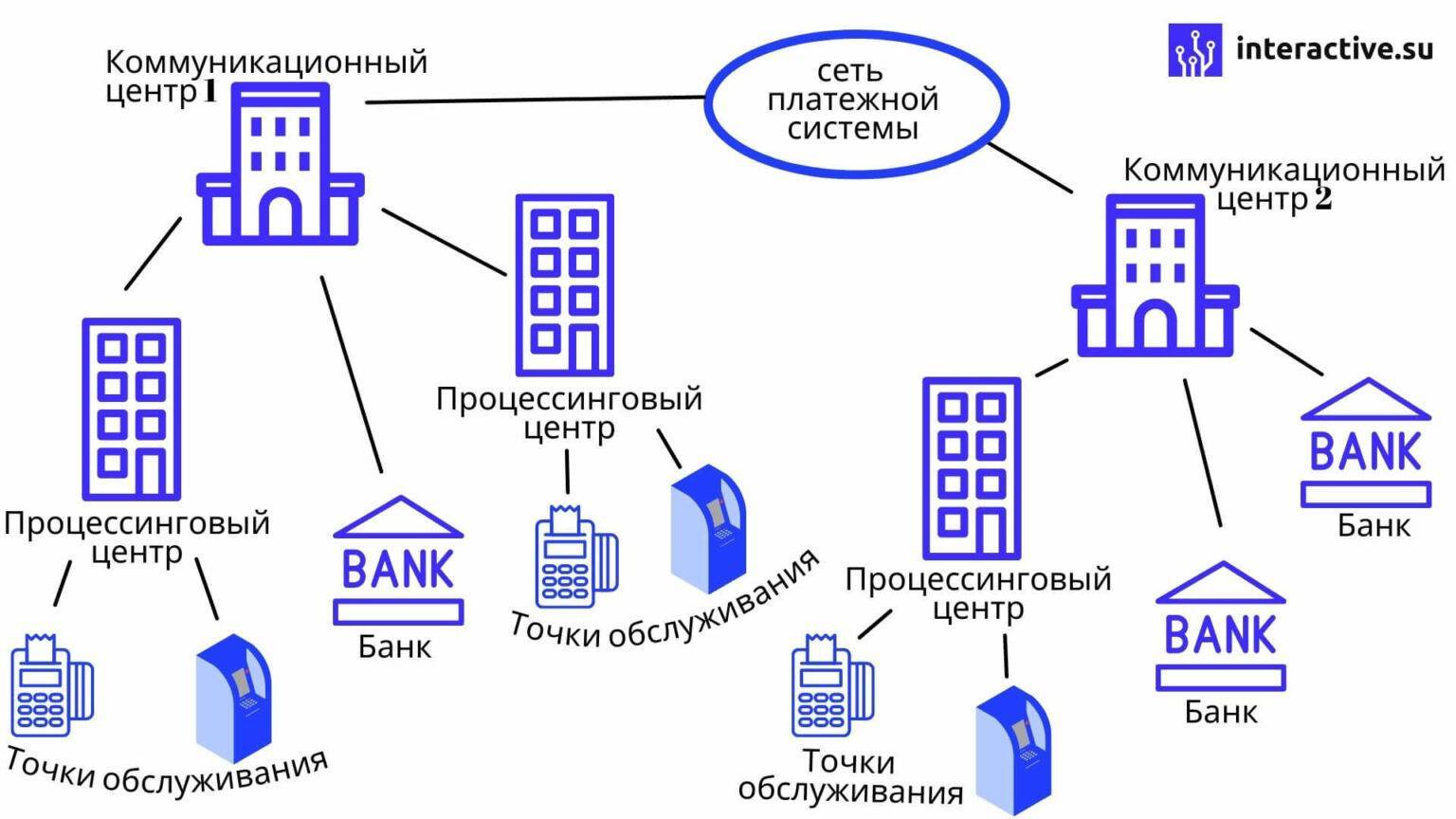 Международная процессинговая система. типы процессинговых систем :: businessman.ru