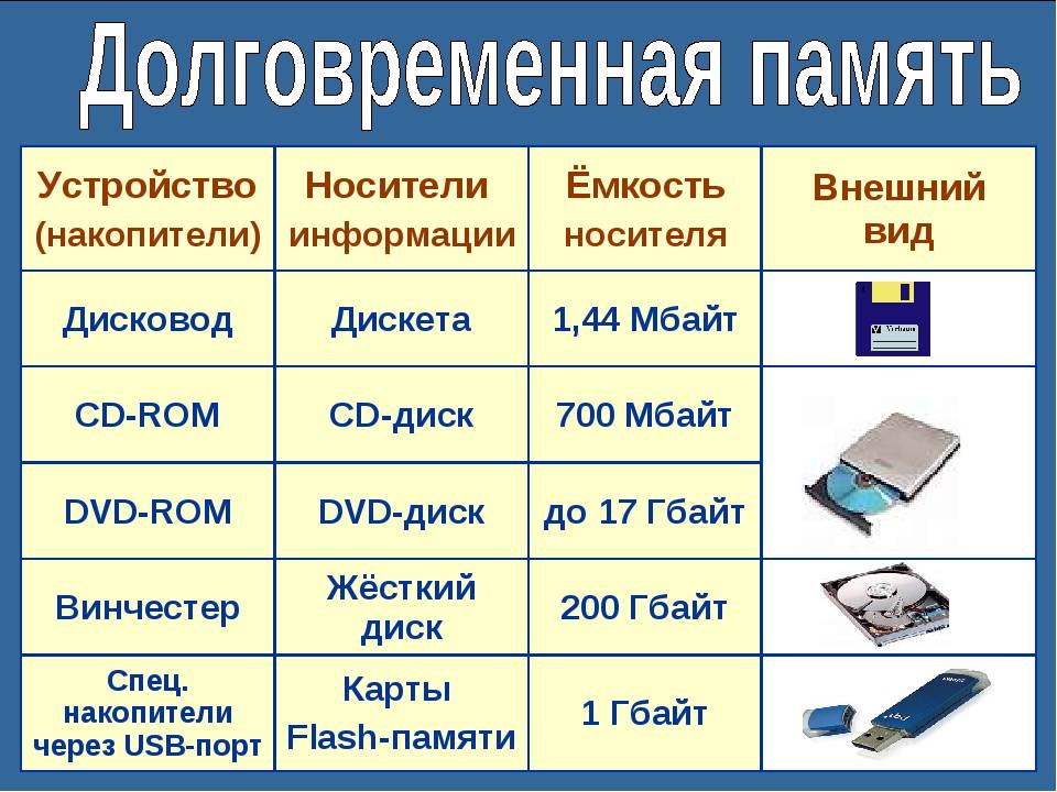 Виды носителей информации. хранение информации.