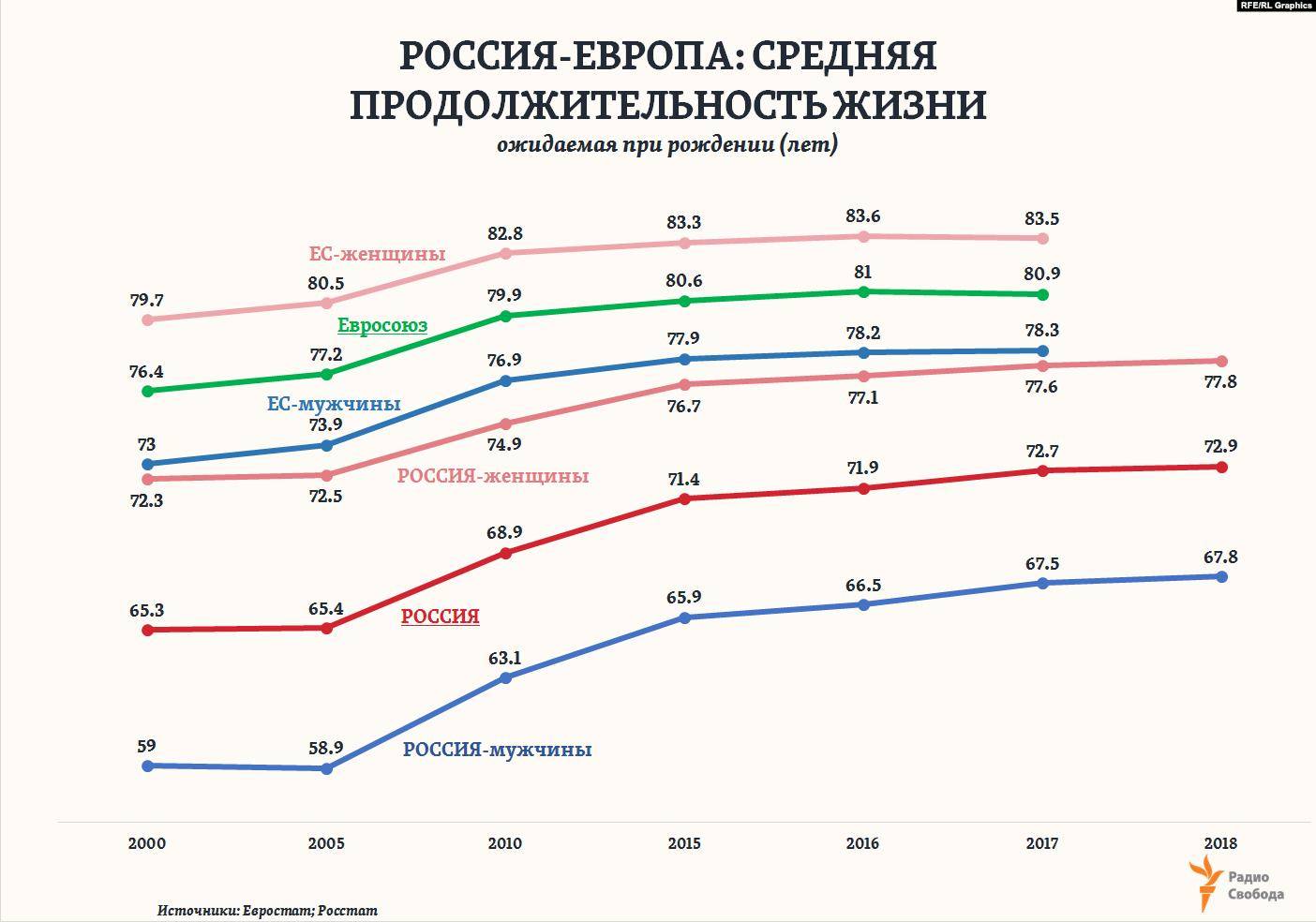 Средняя продолжительность жизни мужчин и женщин в россии — официальная статистика 2019 года