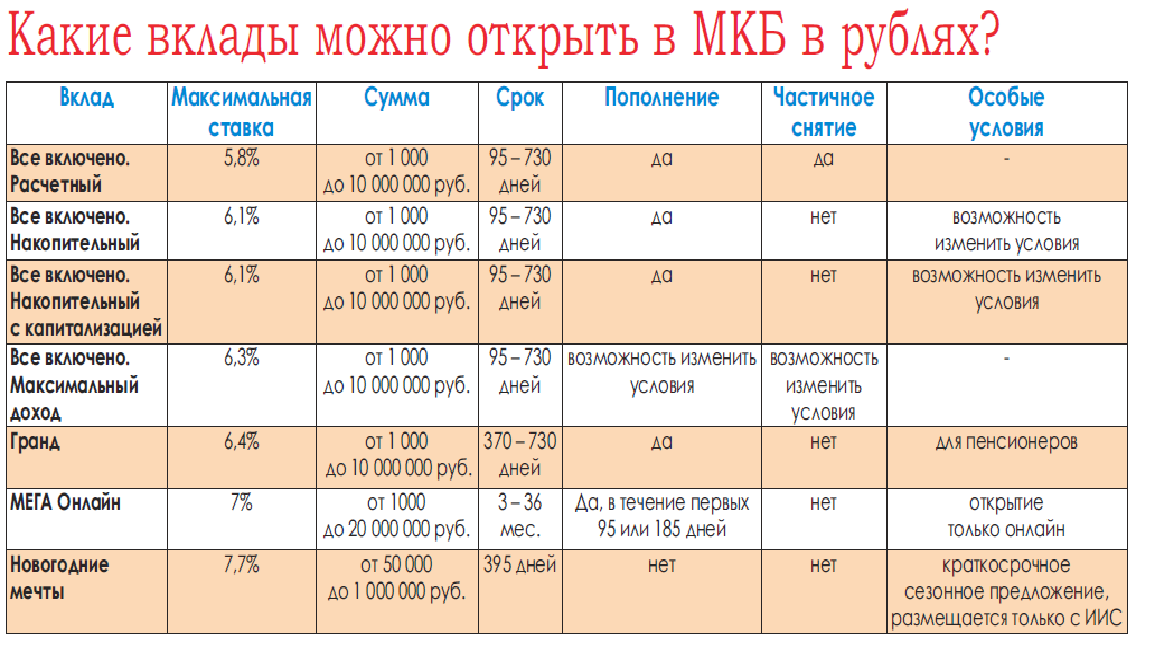 Куда положить вклад под высокий. Проценты по депозиту. Вклады в банках для физических лиц. Московский кредитный банк ставка по вкладам. Какие проценты по вкладам.