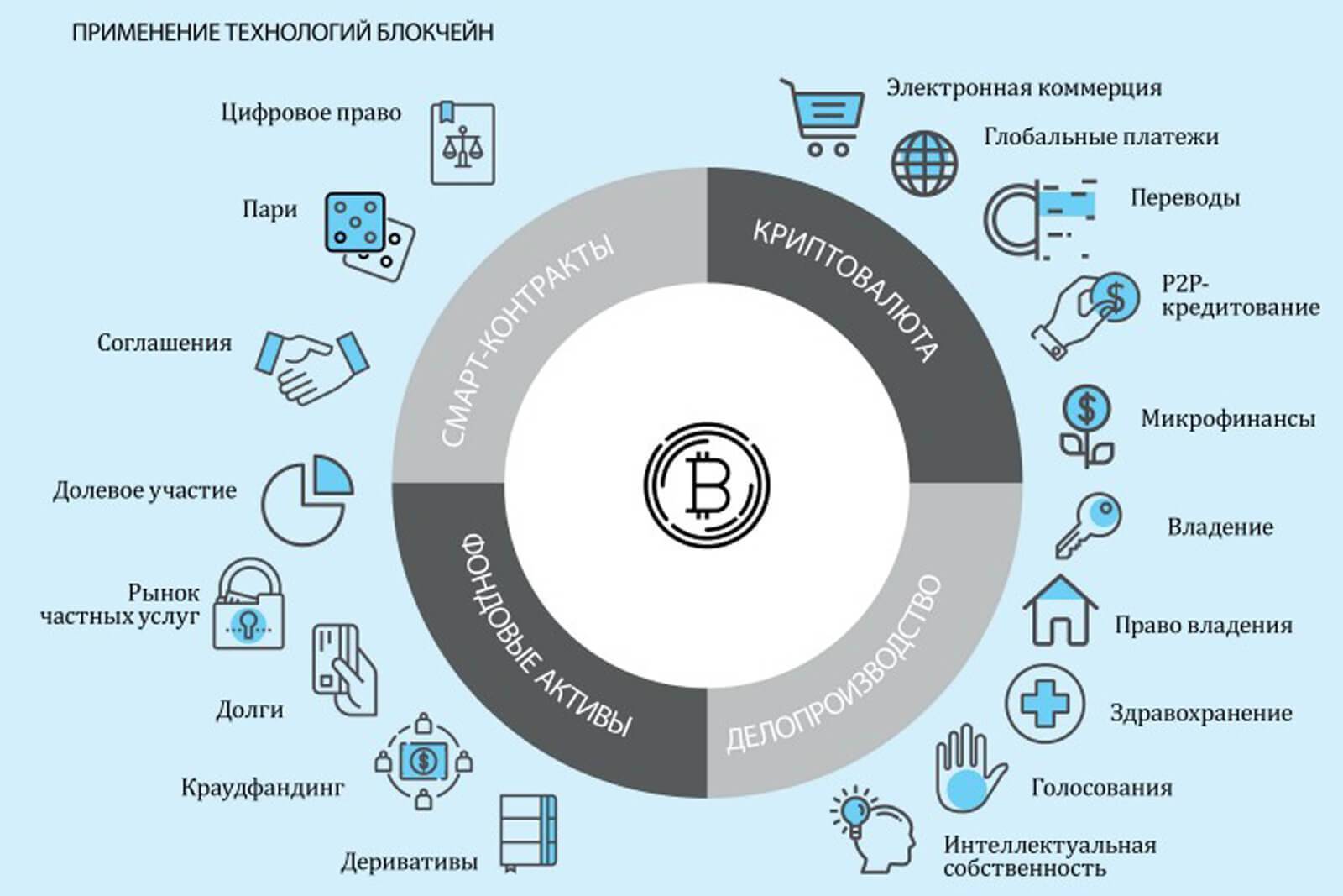 Что такое блокчейн простыми словами? - blockchaindesk.ru