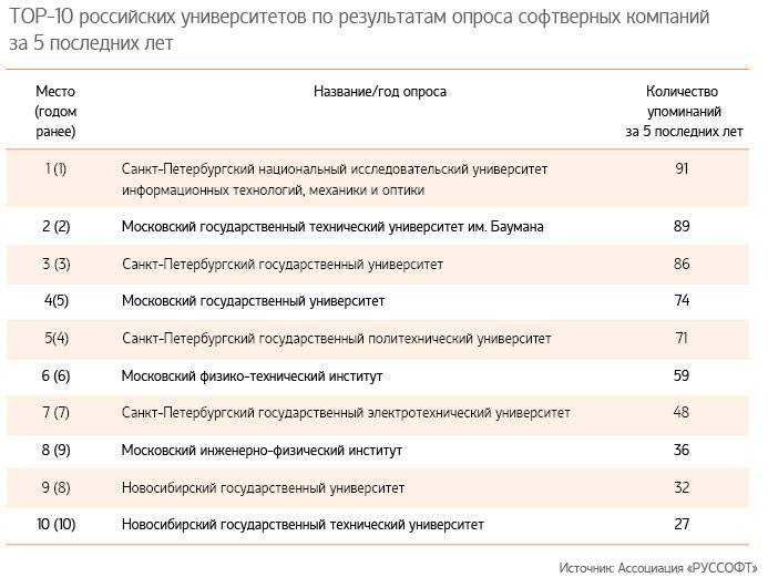 Бюджетные вузы москва