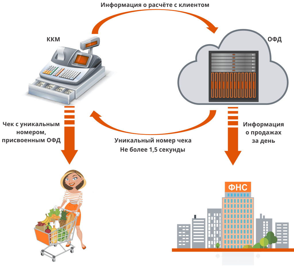 Работает на расчет. Применение контрольно-кассовых машин схема. Схема работы кассового аппарата. Схема подключения кассового оборудования. Схема работы 1с и ККТ.