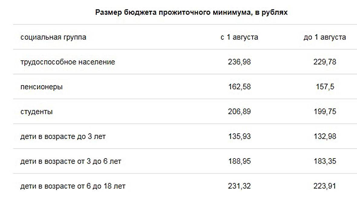 Прожиточный минимум приморский край на 2024 год. Выплата прожиточного минимума на ребенка. Прожиточный минимум по выплатам на детей. На детские пособия прожиточный минимум. Прожиточный минимум для пособия на ребенка до 3 лет.