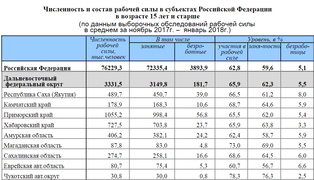 Количество рабочих в россии. Численность безработных таблица. Численность населения рабочего возраста. Численность рабочей силы на 2021 год. Среднегодовая численность занятых.