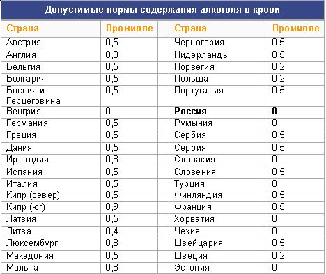 Сколько разрешено промилле в россии и допустимый алкоголь