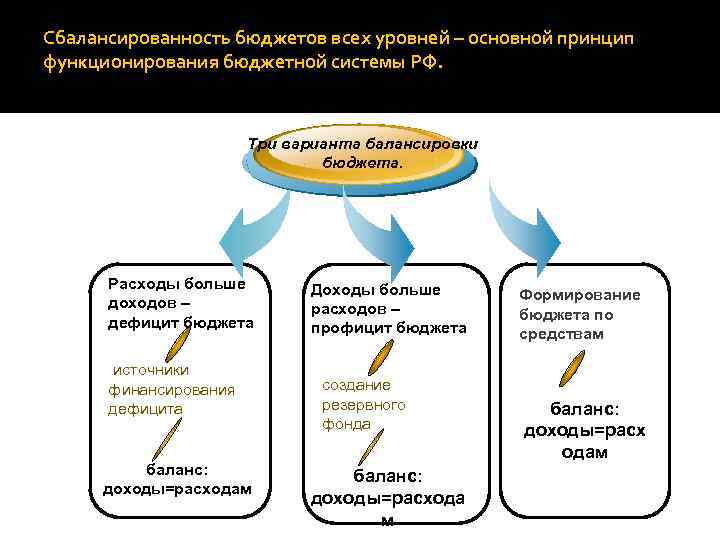 Понятие сбалансированного бюджета. Способы сбалансирования бюджета. Сбалансированность бюджетов бюджетной системы РФ. Методы балансирования бюджета. Три концепции балансирования государственного бюджета.