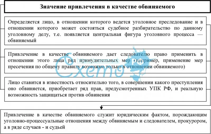Привлечение в качестве обвиняемого: основания, порядок привлечения :: businessman.ru