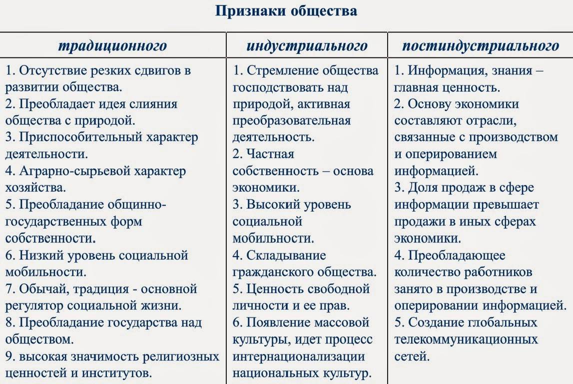 Какое слово пропущено в схеме типы обществ индустриальное постиндустриальное