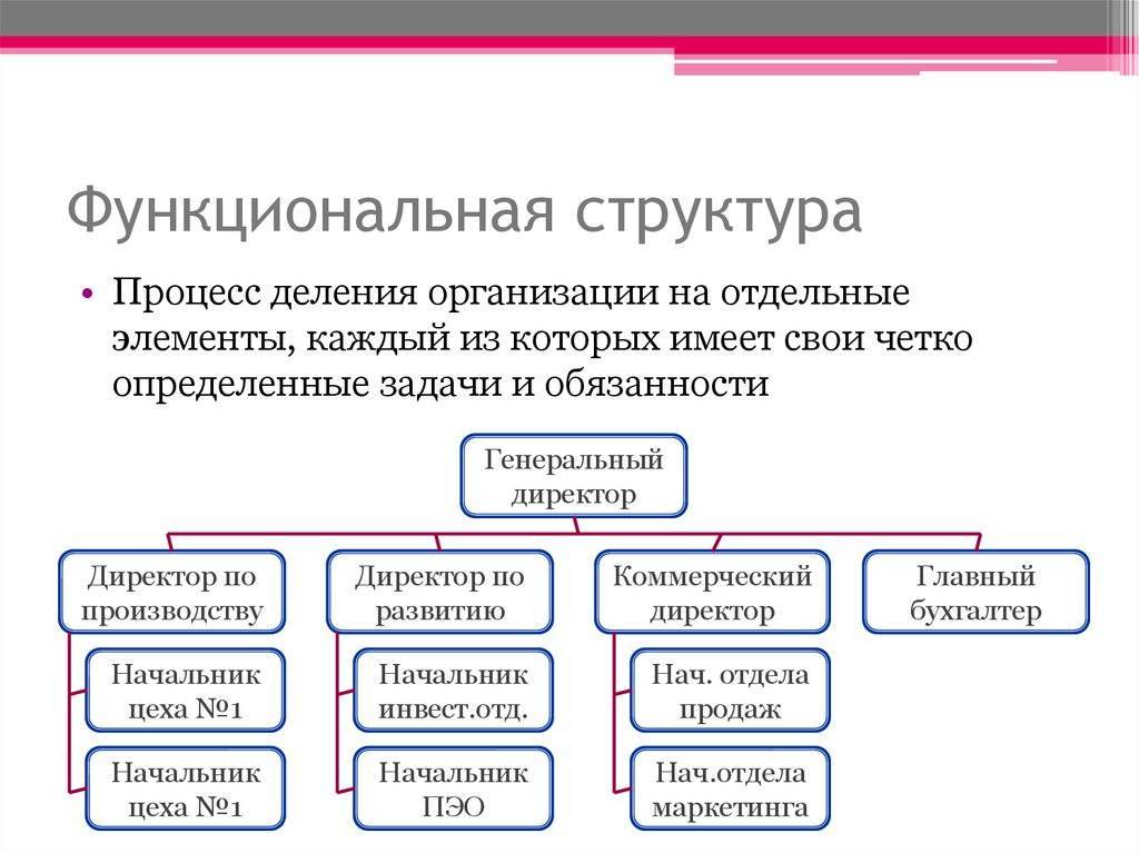 Организационная структура управления предприятием