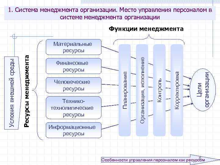 Проект системы управления персоналом не включает в себя