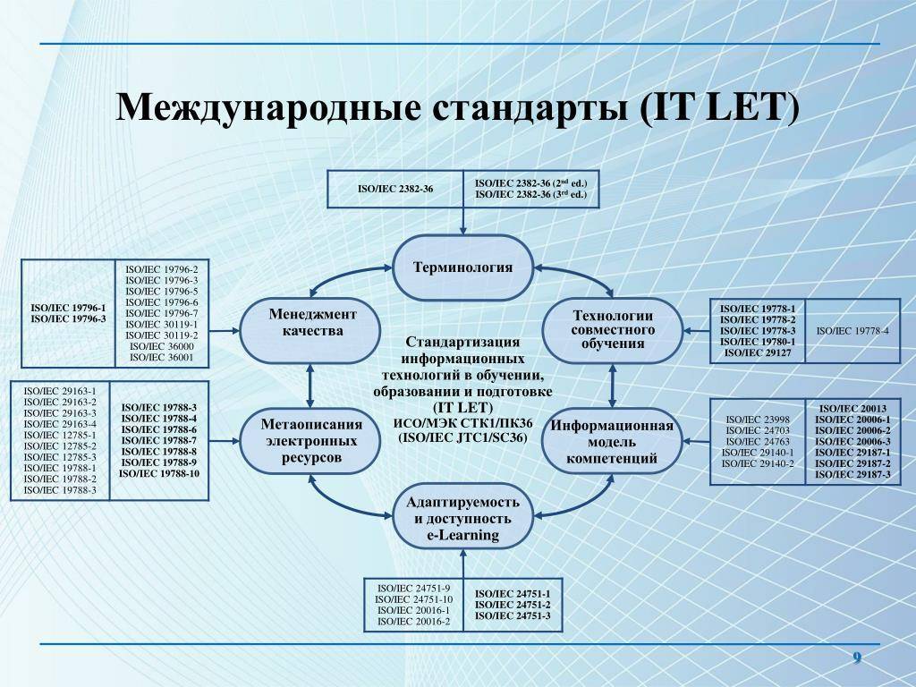 Презентация на тему виды стандартов