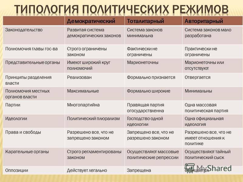 Авторитарные политические режимы занимают в определенном смысле промежуточное между демократией план