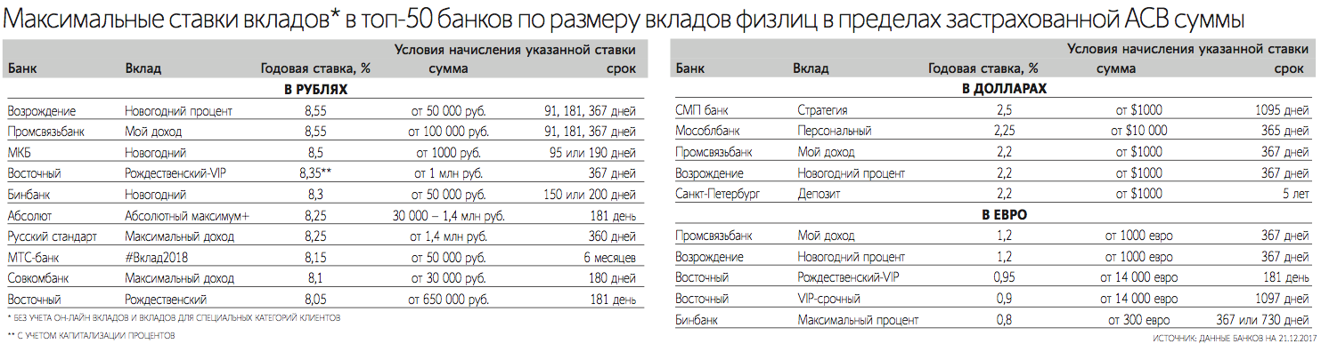 Вклады под высокий процент в санкт-петербурге 10,2% в год, выбрать выгодные условия из 732 вкладов с максимальным доходом
