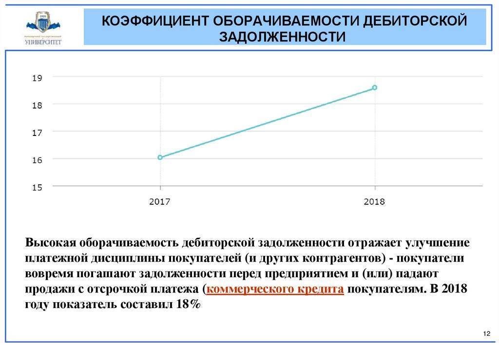 Оборачиваемость дебиторской задолженности формула