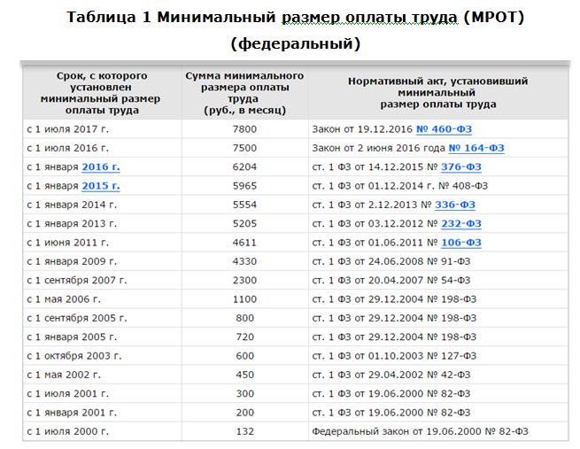 Минимальная зарплата и для чего нужна эта величина? | bankhys.ru - банки, бизнес и экономика для всех.