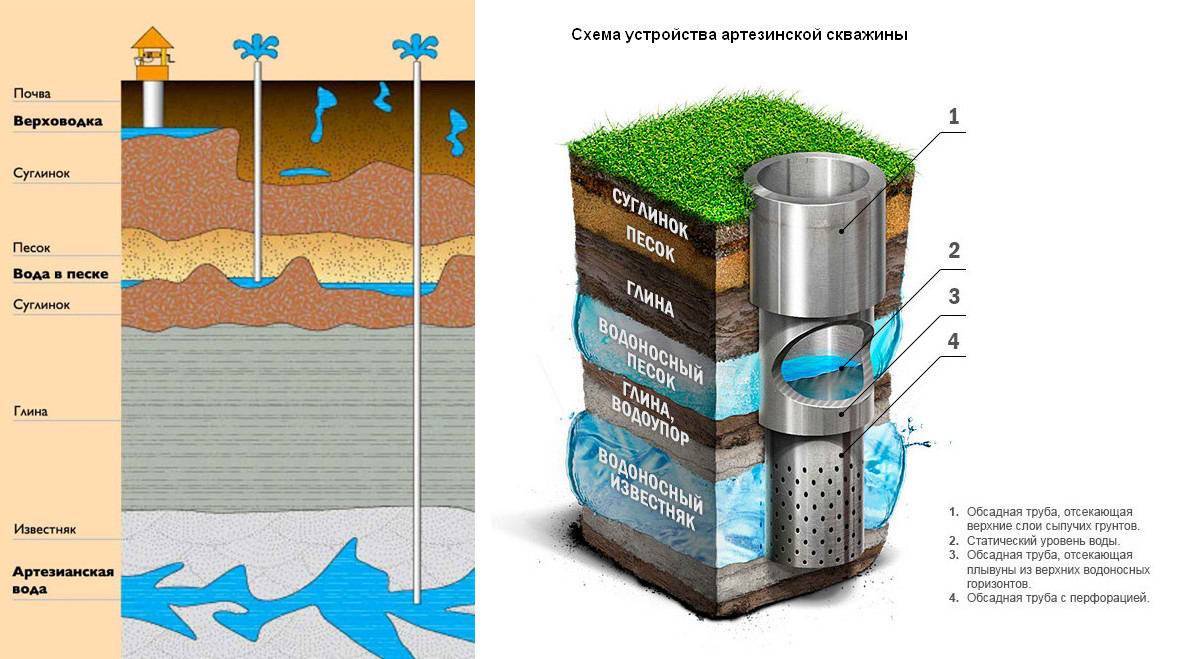 Устройство скважины на воду схема