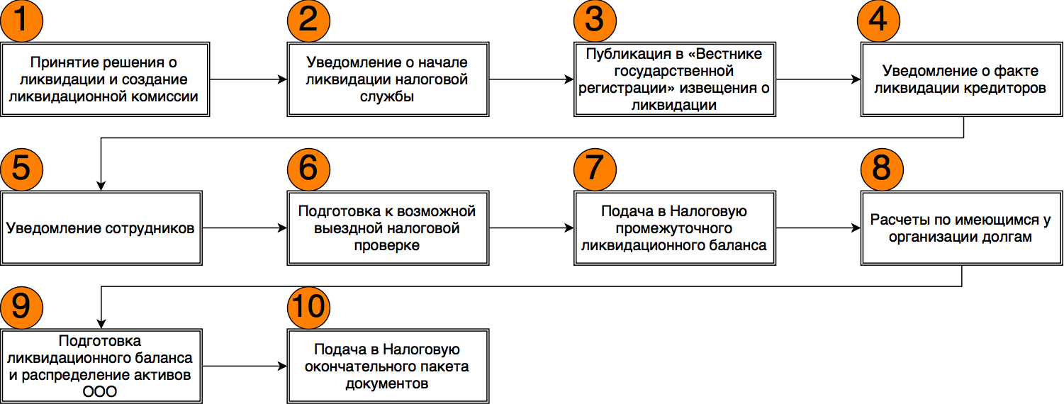 Решение ликвидационной комиссии