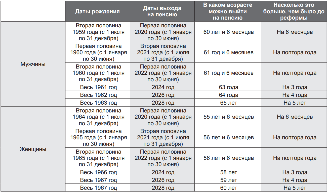 Стаж пенсии узбекистана. Таблица выхода на пенсию по годам рождения. Пенсионная таблица выхода на пенсию таблица. Таблица выхода на пенсию в 2022 году. Какой год рождения выходит на пенсию в 2022 году мужчины.