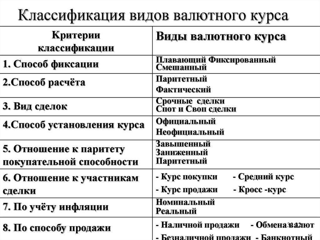 Критерии классификации основных. Виды валютных курсов включают. Валютный курс виды валютных курсов. Заполните схему «виды валютного курса». Классификация режимов валютных курсов.