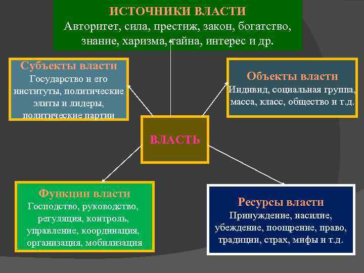 Ресурсы власти. реферат. политология. 2014-12-28