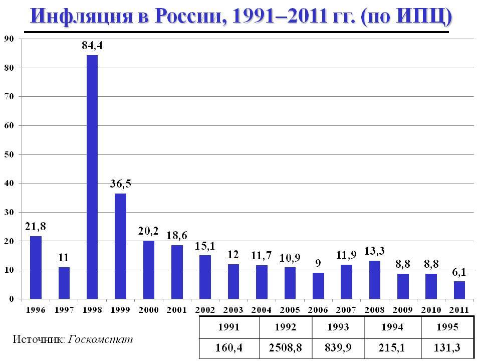 Проанализируйте данные диаграммы характеризующие инфляцию в россии в период с 1999 по 2007 год по