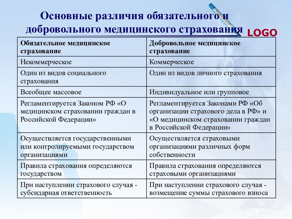 Обязательное медицинское страхование в россии