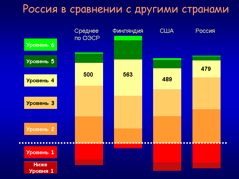 Были ниже по сравнению с. Сравнение образования России. Сравнение образования в разных странах. Диаграмма российского образования. Россия в сравнении с другими странами.