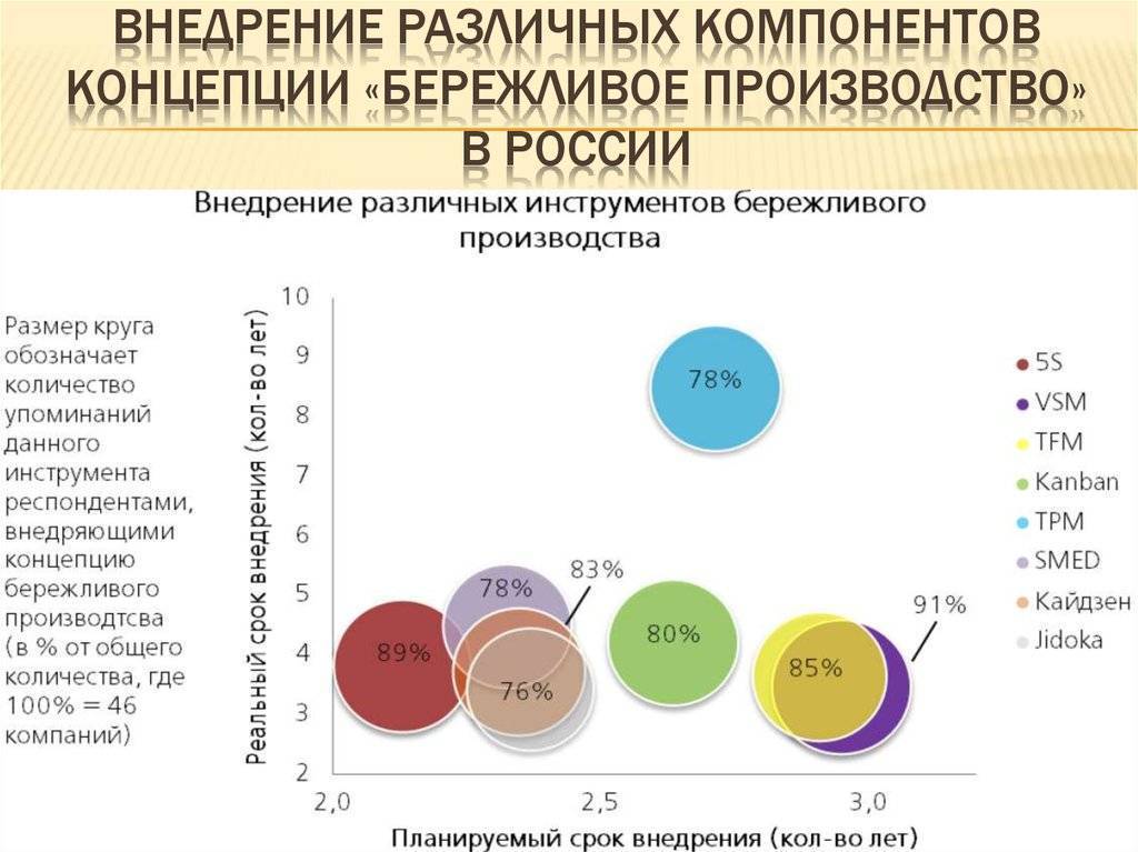 Бережливая концепция. Внедрение бережливого производства. Бережливое производство в России. Концепция бережливого производства. Концепция внедрения бережливого производства.