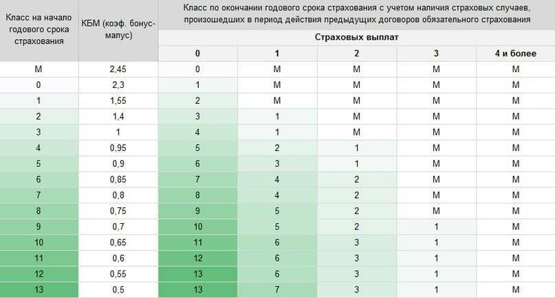 Минимальный срок страхования автомобиля в рб