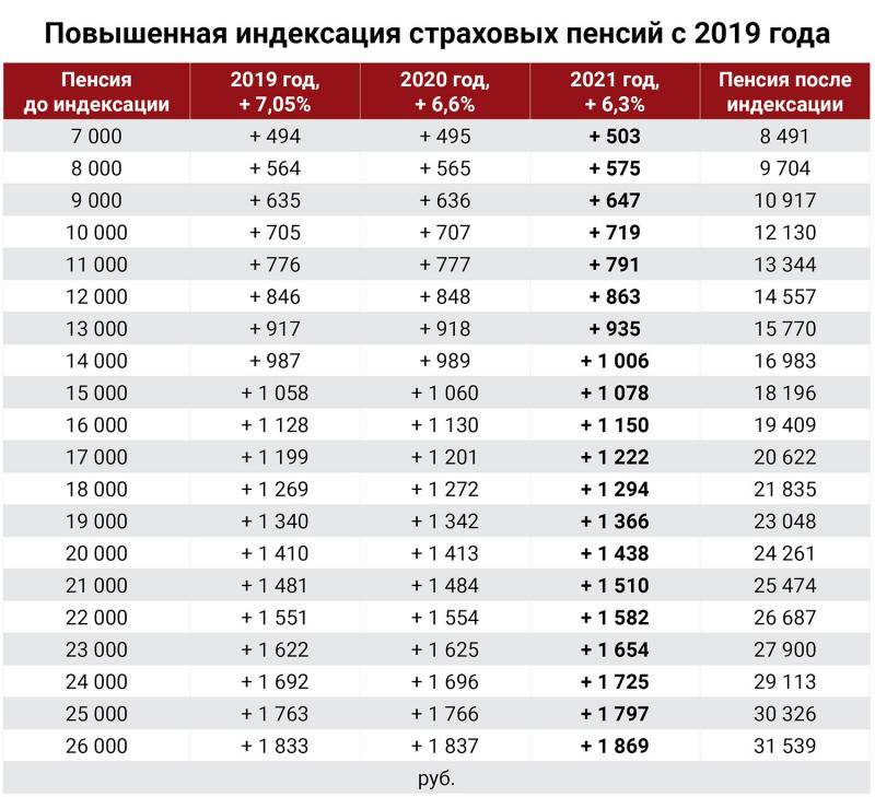 Размер пенсии и пенсионный возраст в беларуси