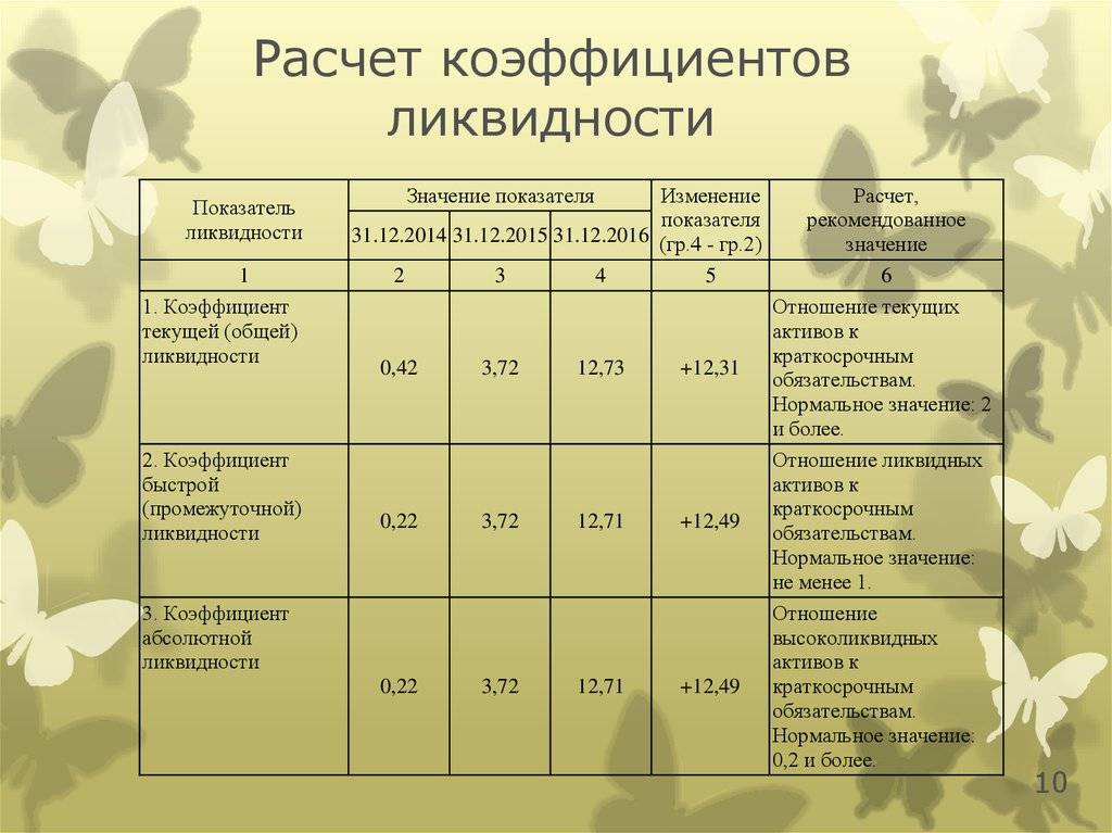 Коэффициент общей ликвидности. расчет коэффициента общей ликвидности :: syl.ru