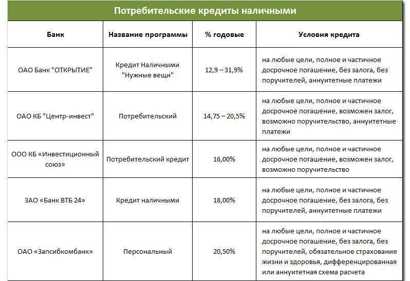 Кредит наличными в подольске ставка от 8.75% на 04.12.2021 | банки.ру