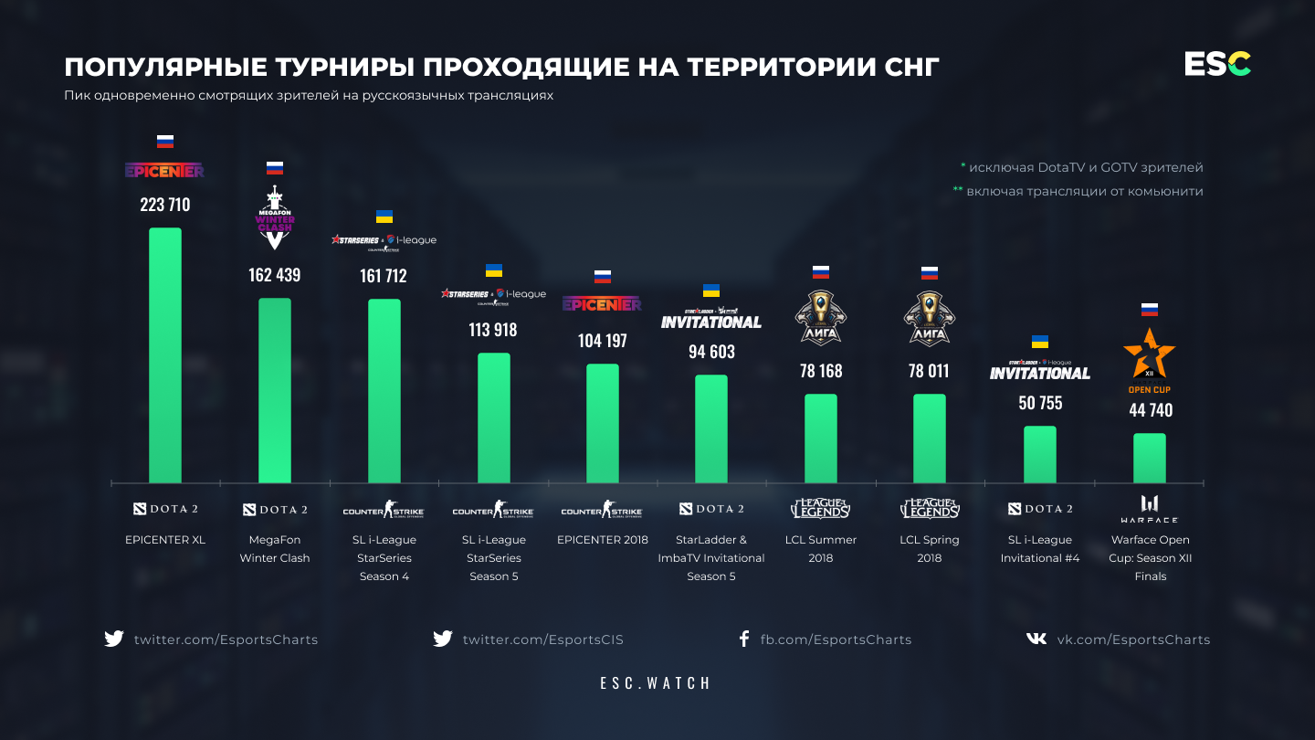 Рейтинг самых популярных игр. Самые популярные киберспортивные дисциплины. Статистика киберспортивных турниров. Самые популярные дисциплины в киберспорте. Самые популярные игры в киберспорте.