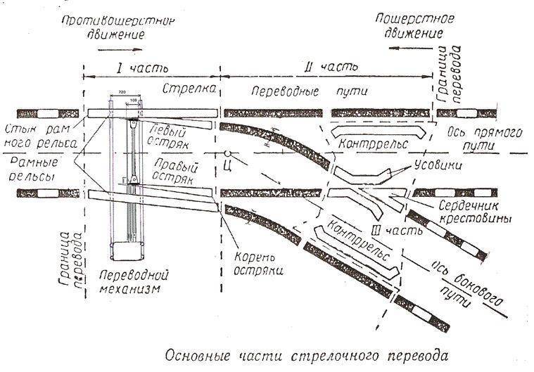 Схема перевода стрелки