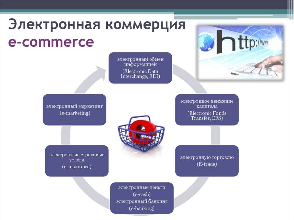 Что такое e-commerce (электронная коммерция)?