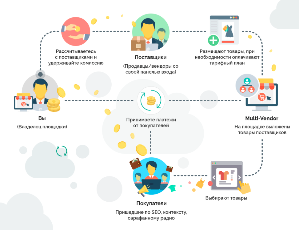 Цели маркетплейса. Дропшиппинг. Дропшиппинг схема. Схема работы по дропшиппингу. Поставщики для интернет магазина.