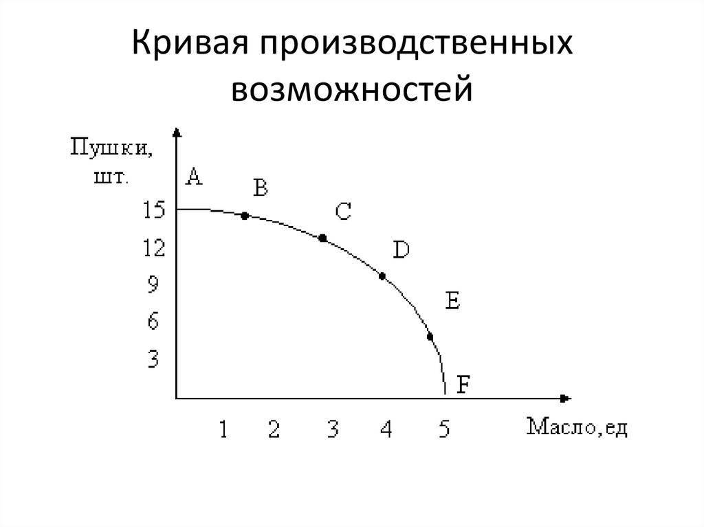 Кривая производственных возможностей, ее определение, примеры, точки кривой